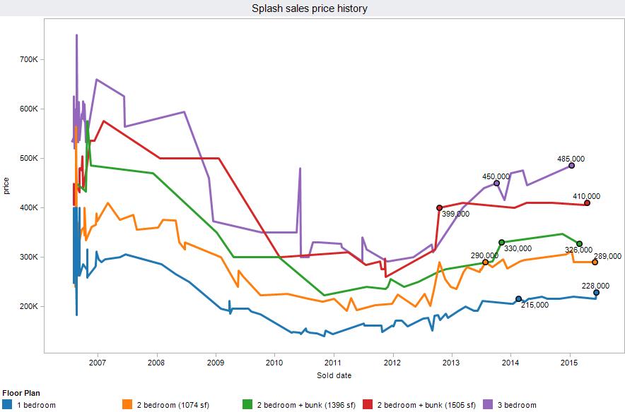 Splash condo sales for 2015