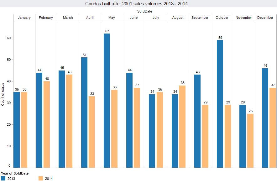 condo sales volumes 2013 vs 2014