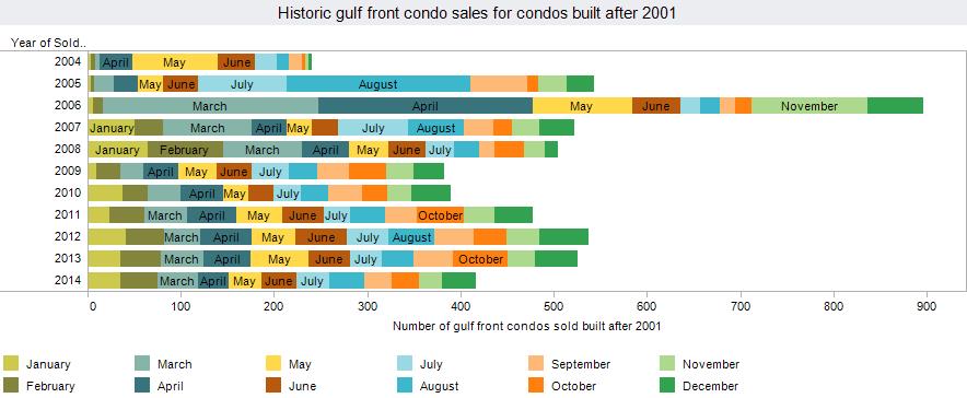 Condo sales volume history for Panama City Beach