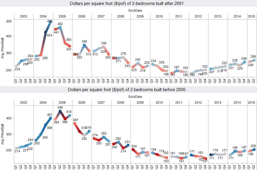 Comparison of older vs newer condo sales prices