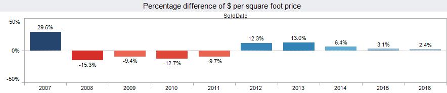 Calypso condominium price difference
