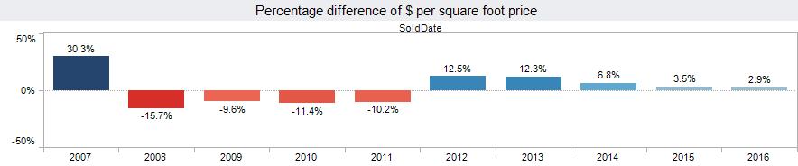 Calypso condominium sales price change