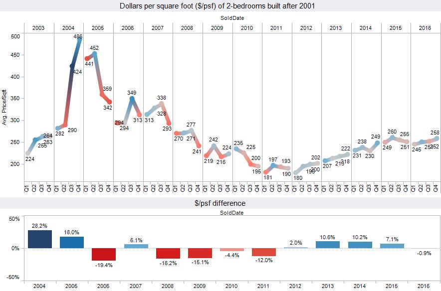 Panama City Beach condo sales graph