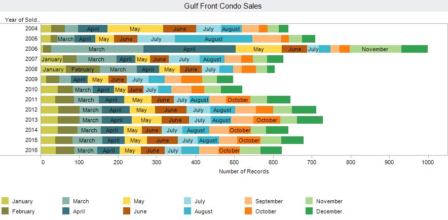 condo sales volume