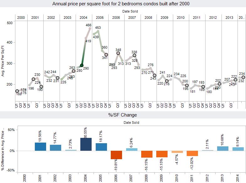 Panama City Beach 2 bedroom condo sales price history