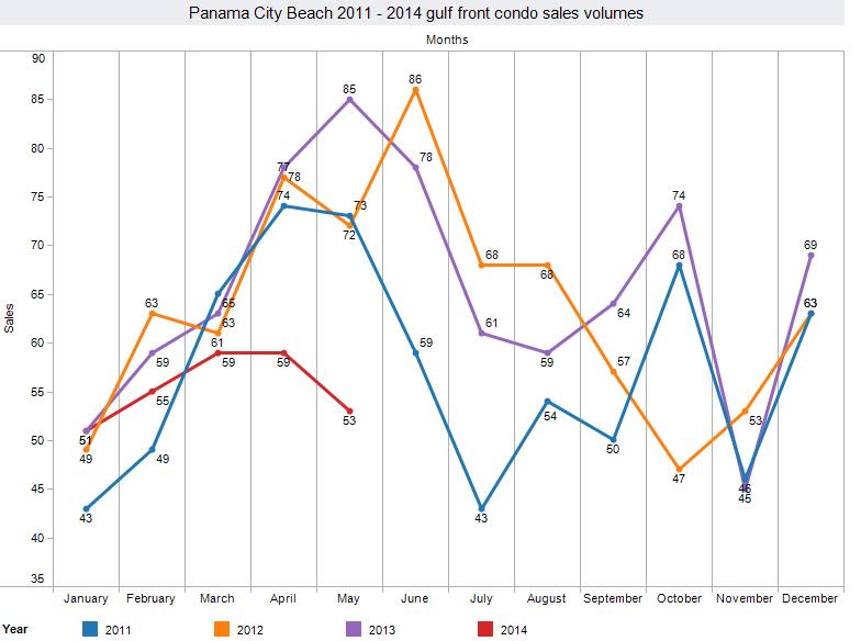 Panama City Beach condo sales volume history