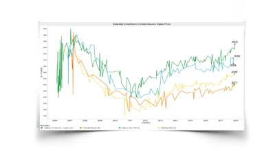 January 2018 Panama City Beach condo sales update