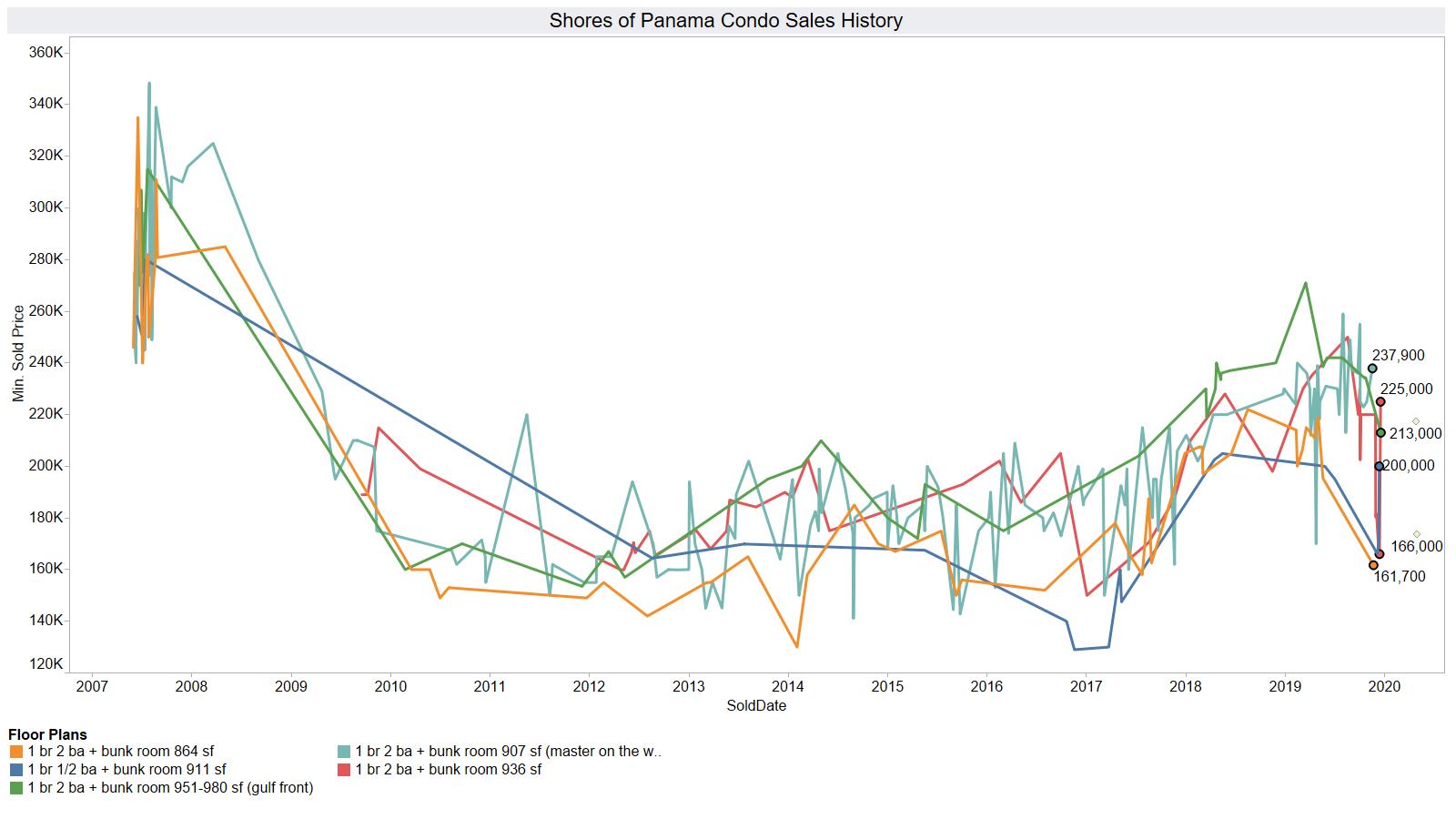 Shores of Panama condo sales history for one bedrooms