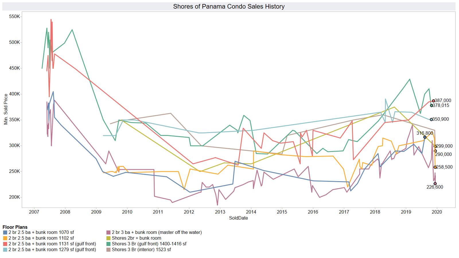 Two and three bedroom condo sales history.