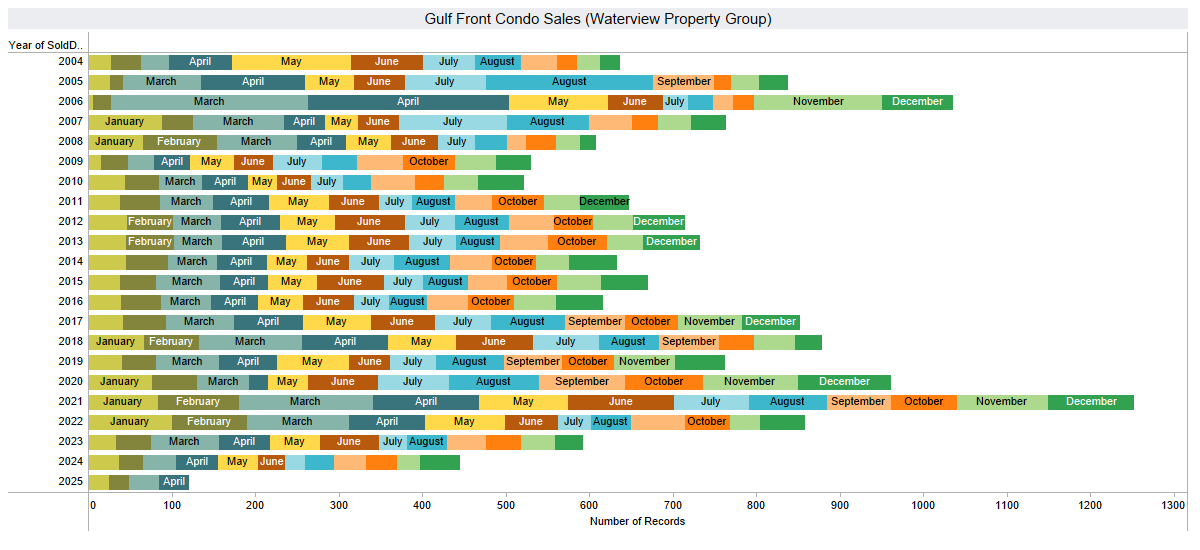 panama city beach condos sales volume for March 2024.