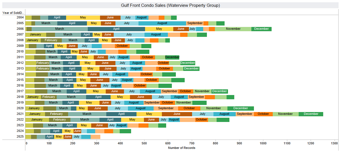 panama city beach condos sales volume all years 250910