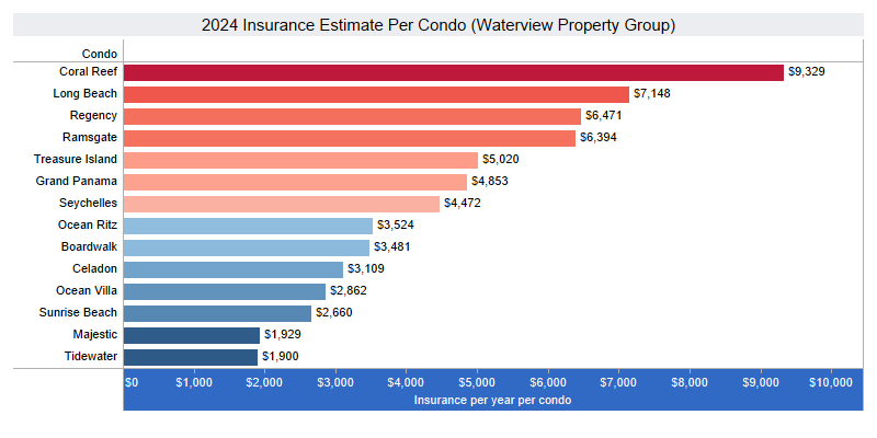 Panama City Beach Insurance Overview 2024 250612