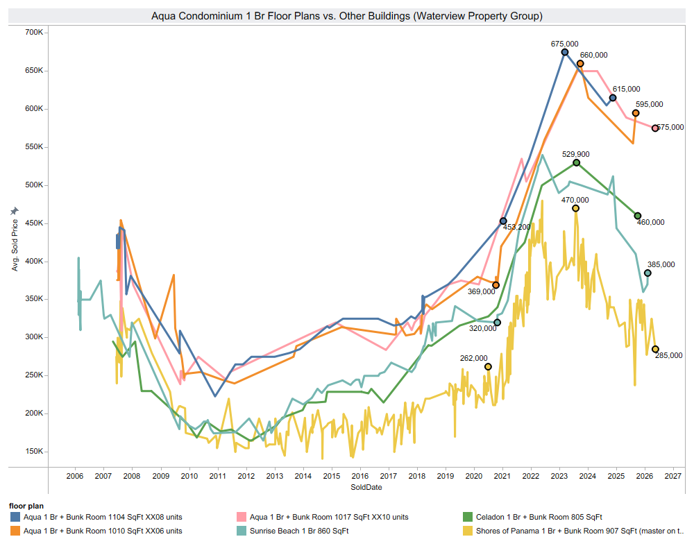 1-bedroom price comparison chart for Aqua Condominium versus gulf-front peers in Panama City Beach