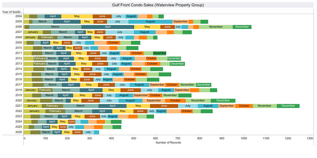 Panama City Beach condo sales volume for August 2026.