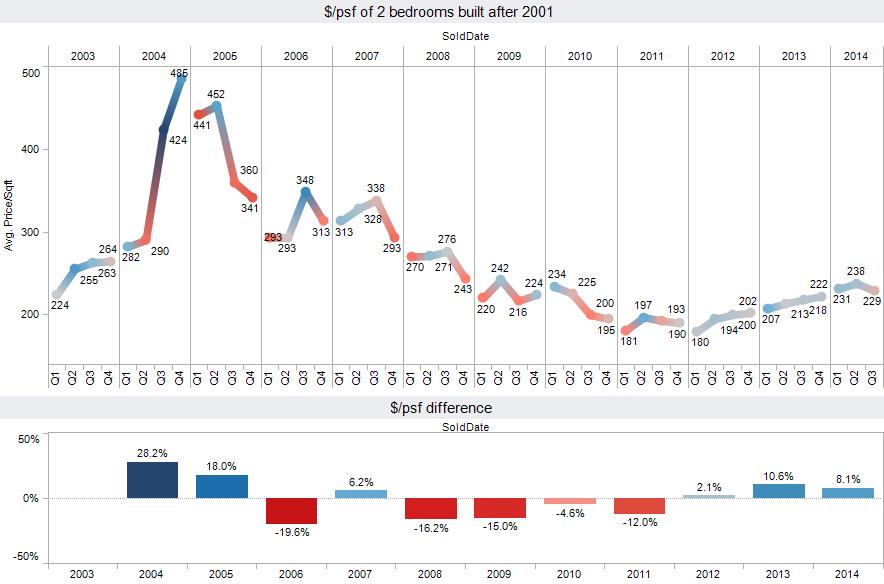 Here we show the average per square foot price of condominiums built after 2001