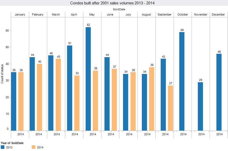 Panama City Beach condo sales volumes for 2014