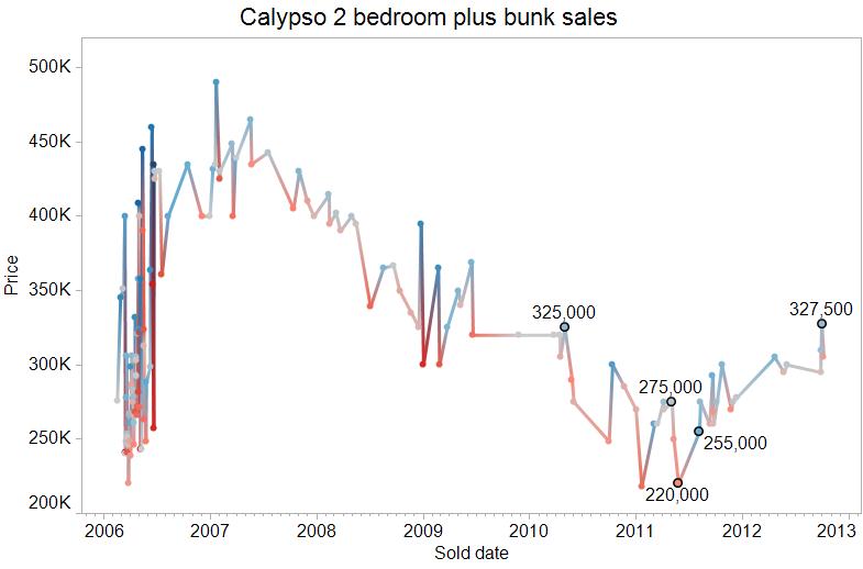 Calypso 2 bedroom plus bunk condominium sales