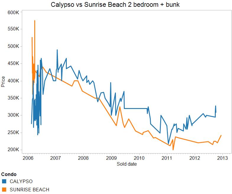 Calypso vs Sunrise Beach 2 bedroom plus bunk condominium sales