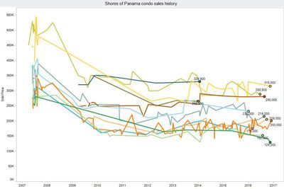 Shores of Panama sales