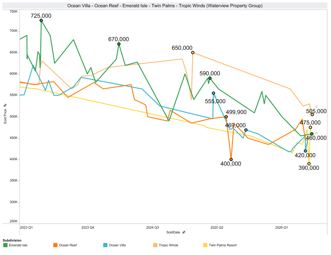 Ocean Villa sales history