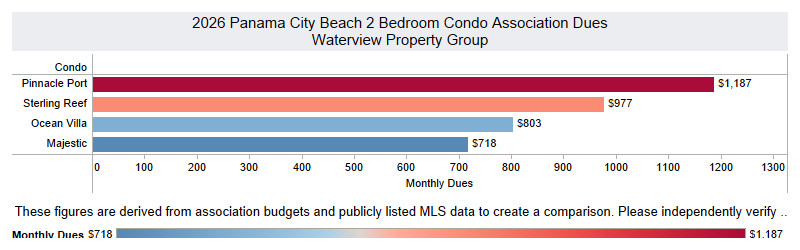 Panama City Beach Florida Condo Association dues 2026